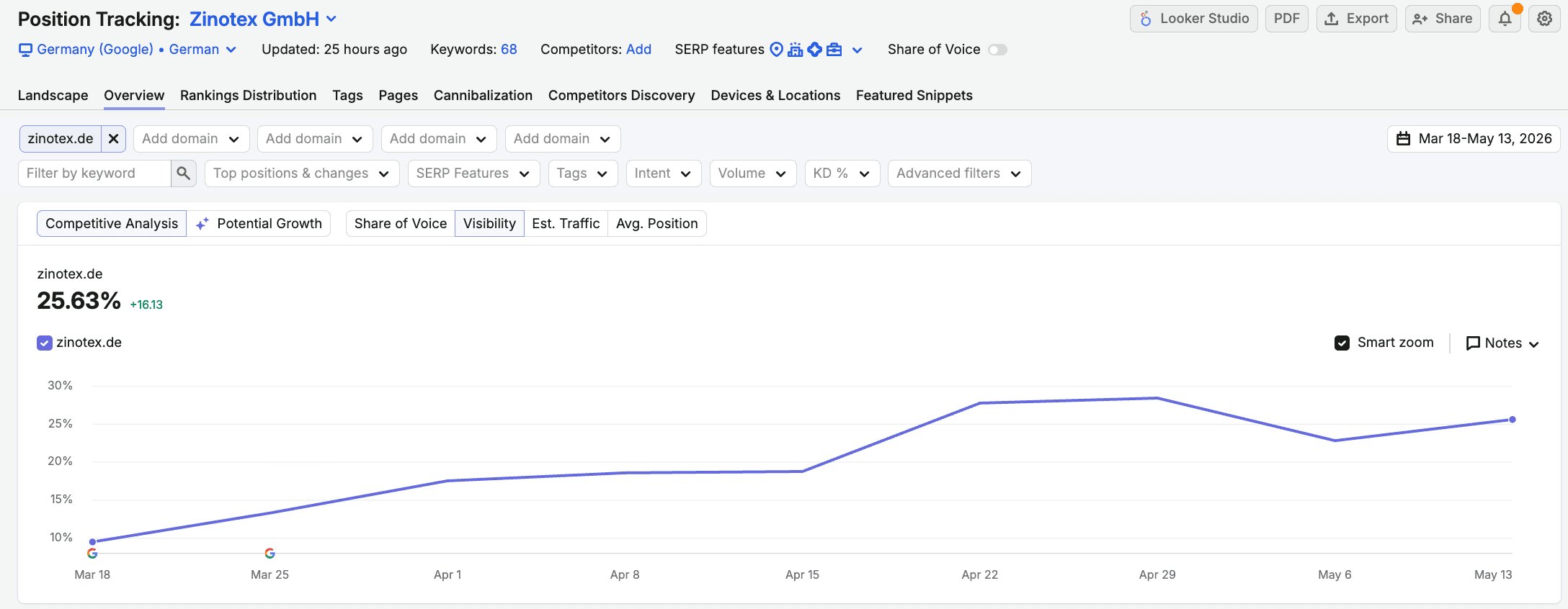 Zinotex organic search visibility growth in SEMrush