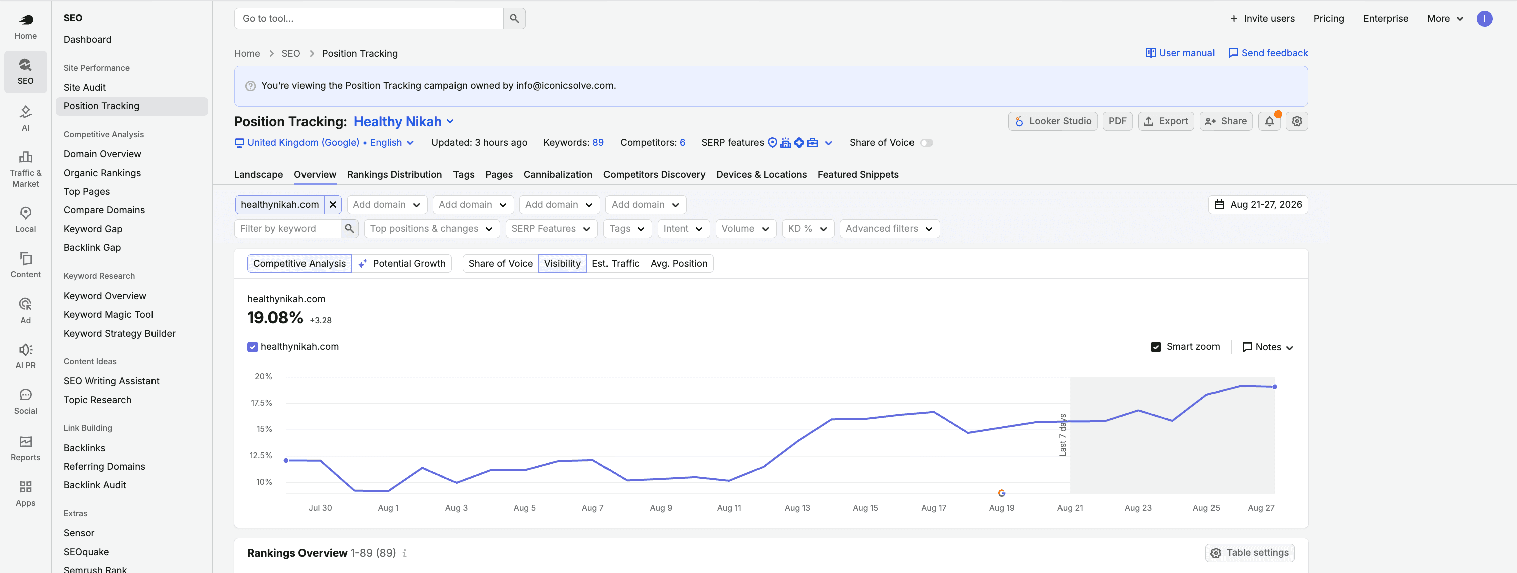 Semrush UK Search Visibility Chart